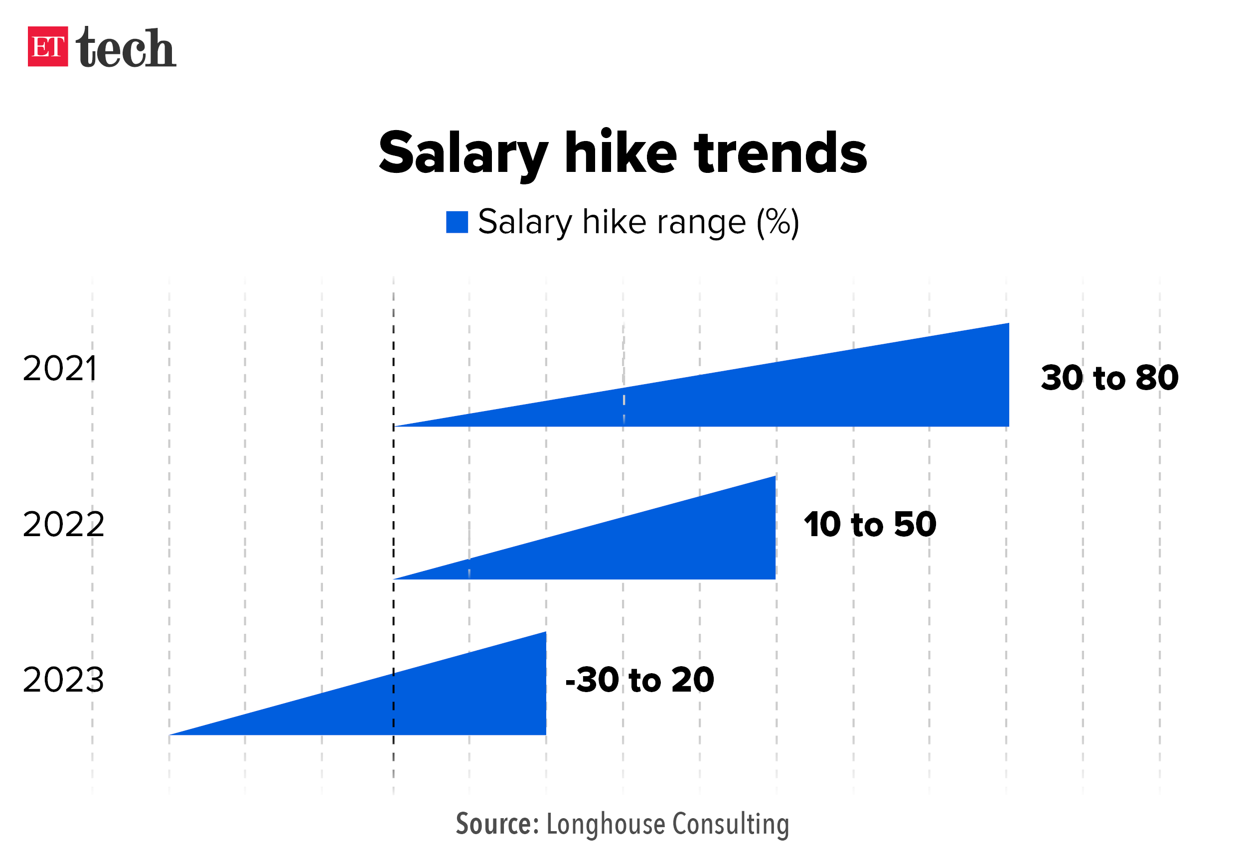 Salary hike trends_Jan 2024_Graphic_ETTECH_2